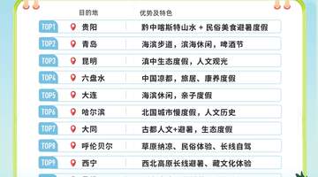 “清凉小城”利川跻身全国十大避暑“黑马”目的地