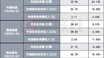 “二通一达”6月单票价格分化 H2快递“反内卷”或温和延续