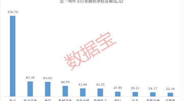 CRO龙头,杠杆资金逆势大手笔买入