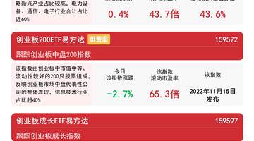 创业板指尾盘拉升涨0.42% 易方达159915全天成交额近200亿元