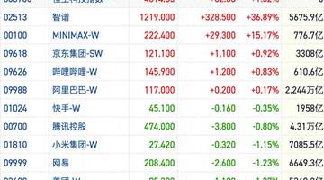 港股风向标｜恒指缩量震荡资金动能减弱 AI主线轮动持续