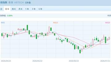 港股科技股爆发 恒生科技指数逆市上扬