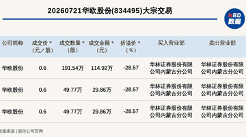 华欧股份新三板基础层成交174.65万元 三笔大宗交易披露细节