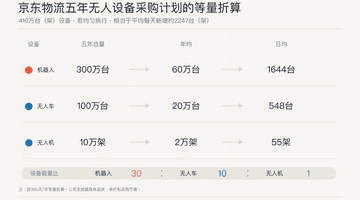 刘强东的RoboBase项目:构建京东第二张物流网络