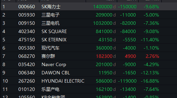 7月29日韩国股市下挫 综合指数大跌超5% 成分股集体降温引关注