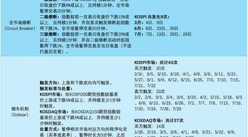 韩国股市年内9次熔断成全球纪录，多元参与式市场活动引热议，投资者体验成焦点