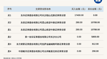 2026年7月29日新三板菁华生态集合竞价登龙虎榜 当日振幅100%引市场关注