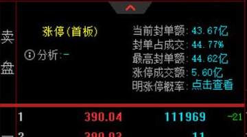 德明利今日涨停引关注,43亿封单成当日首个封板个股,此前从980元高位大跌60%后强势反弹