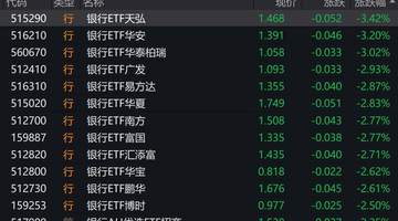 银行板块集体回调带动相关ETF下行 低估值银行资产成投资者配置新选择