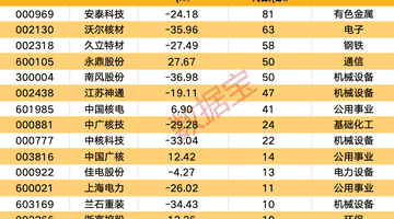 千亿元级核电项目落地，14只获机构扎堆调研的核电概念股成参与焦点