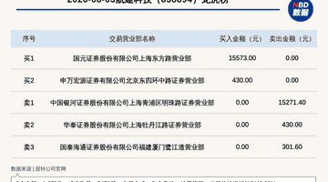 2026年8月3日航建科技登新三板龙虎榜 多元交易细节引关注