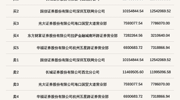 立方控股登北交所龙虎榜 2026年7月30日至8月3日累计涨跌幅偏离值达44.24%引市场关注