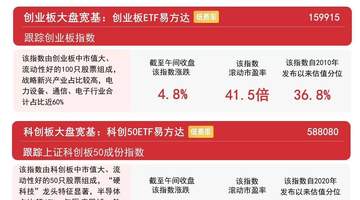8月4日A股早盘掀投资热潮 创业板指半日大涨4.8% 易方达创业板ETF成热门参与标的