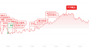 参与多元行情狂欢：AI算力赛道暴涨，芯片CPO等多板块获主力大额净流入，ETF交投火热近千只收涨