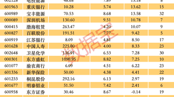 8月A股这些低估值龙头股成焦点 35只个股市盈率个位数还获机构扎堆看好