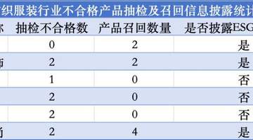 2025年纺织服装行业抽检不合格与召回信息超300条，6家A股涉事公司未披露且拒回应，专家呼吁细化ESG信披要求