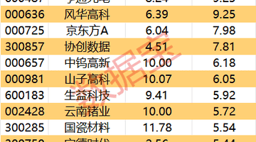 尾盘资金转向这些标的：7股获主力大额流入 这些板块成抢筹焦点