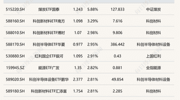 今日ETF收盘动态：煤炭板块ETF涨势喜人涨超5% 港股通汽车相关ETF出现超3%跌幅