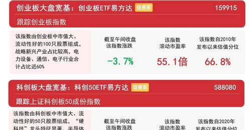 市场震荡调整,创业板指低开低走,关注创业板ETF易方达(159915)后续走势
