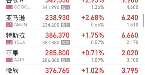 美股三大指数飘红,“七姐妹”集体上涨;中概股走强,百度涨5%;存储股大跌,闪迪跌近8% ,美光跌超6% | 美股开盘