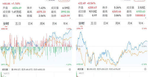 A股午后拉升三大股指收涨：半导体板块强势，医药生物板块掀起涨停潮