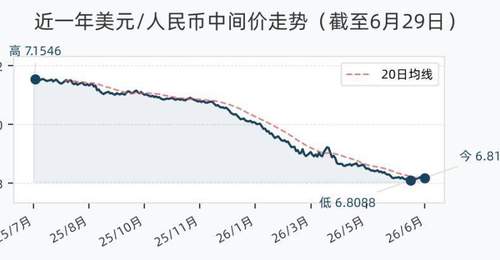 6月29日人民币兑美元中间价调降9个基点,报6.8175