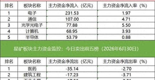 数据看盘超13亿元资金买入多氟多,多家机构联手外资抢筹玻璃基板人气股