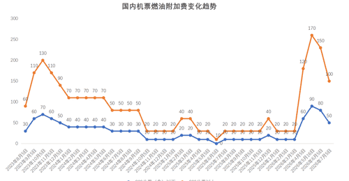 国内航线燃油附加费7月5日起再下调,单程最高100元