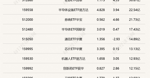 行业ETF风向标丨半导体设备ETF国泰(159516)成交超50亿元,12只养殖ETF半日涨幅超5%