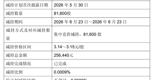 罗雯霞+林红东,永辉超市两位副总裁同日辞职,年薪200万元上下,原本任期要到2028年!公司股价年内最大回撤超40%
