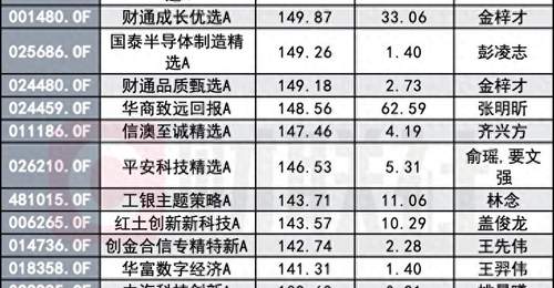 就差“光”?冠军基半年赚183%,垫底产品亏34%