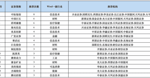 7月券商金股来了!上半年谁是收益冠军?