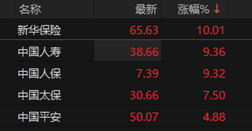 保险板块持续走强 新华保险午后涨停