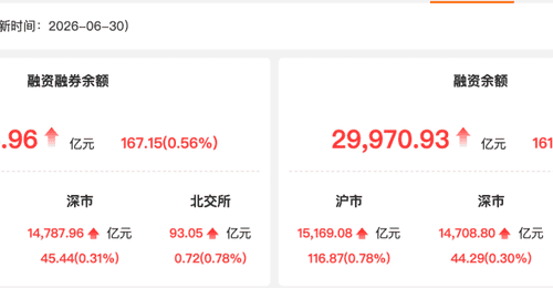 资金风向标 | 30日两融余额增加167.15亿元 京东方A获融资净买入居首