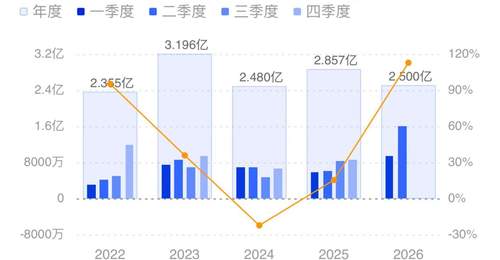 长鑫气体供应商业绩预增 Q2单季净利或创新高