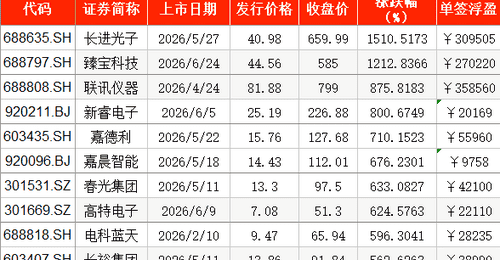A股上半年新股上市首日零破发:近半数浮盈过万,两股超30万