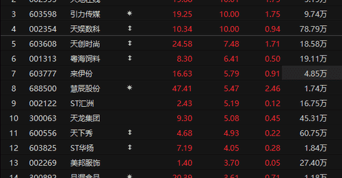 个股异动 | 小红书概念股全面爆发 福石控股等多股涨停
