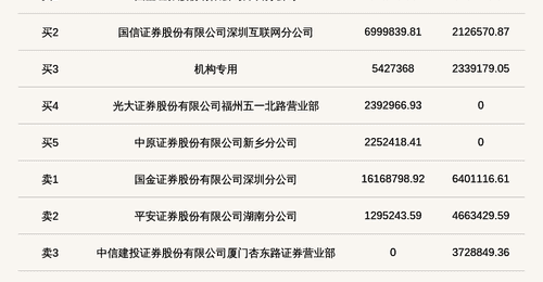 机构席位买入542.74万 北交所上市公司嘉晨智能登龙虎榜