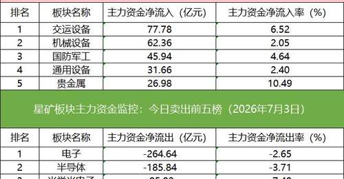 「数据看盘」北向资金联手机构抢筹多只机器人概念股,超25亿元资金买入东山精密