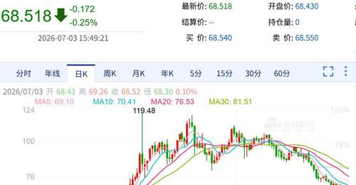 国际油价暴跌40%!美油、布油双双回到战争前,国内油价迎年内最大跌幅,一箱少花37.5元,燃油车有救了?