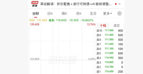 港股异动 | 迅策拟折价配售,盘中股价跌超10%