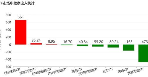 你恐慌我贪婪!超600亿元资金疯抢行业主题ETF,这些板块正被爆买(附名单)