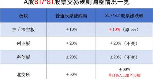 重要调整!明起,A股交易规则变了