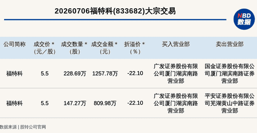新三板创新层公司福特科发生2笔大宗交易,总成交金额2067.76万元