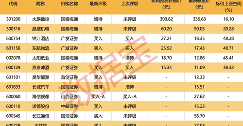 000524,拟重大收购,明日复牌!5股机构预测上涨空间超20%