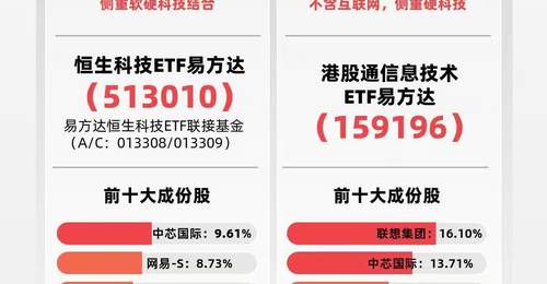 港股科技强势反弹,恒科指数半日大涨4.3%,恒生科技ETF易方达(513010)紧密跟踪相关指数