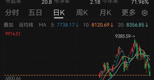 回撤超过20%,韩国股市13天跌成“技术性熊市”,但年内涨幅仍高达71.5%