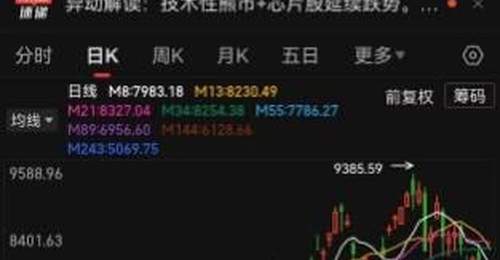 韩国继续恐慌式下跌,KOSPI指数较6月历史高点下跌逾20%,跌入技术性熊市!外资加速逃离韩国股市,韩国监管机构紧急开会