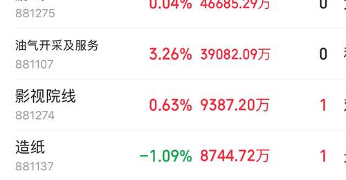 主力资金跟踪|半导体获95亿元主力净流入,新能源周期板块遭资金抛售