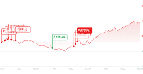 收评:单日暴涨8.41%!科创50暴力反攻,半导体全线大爆发